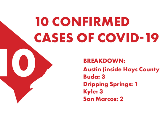 Hays County reports 5 new virus cases, raising total to 140 