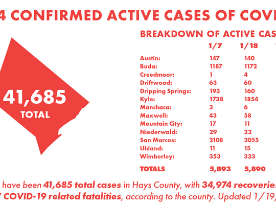 Hays County reports 577 new COVID-19 cases Wednesday