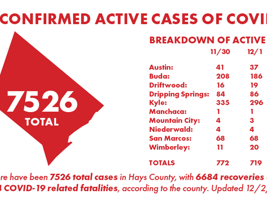 Hays County reports 75 new COVID-19 cases Friday