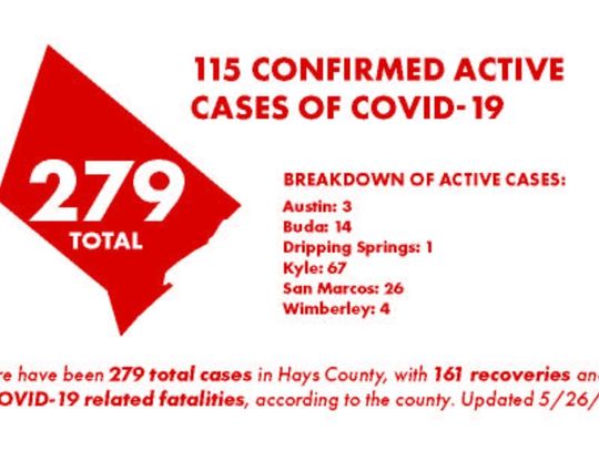 Hays County reports 9 new COVID-19 cases, more recoveries