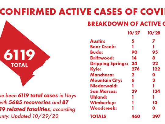 Hays County reports COVID-19 fatality, 16 additional cases 