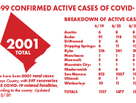 Hays County reports seventh COVID-19 fatality, 158 new cases