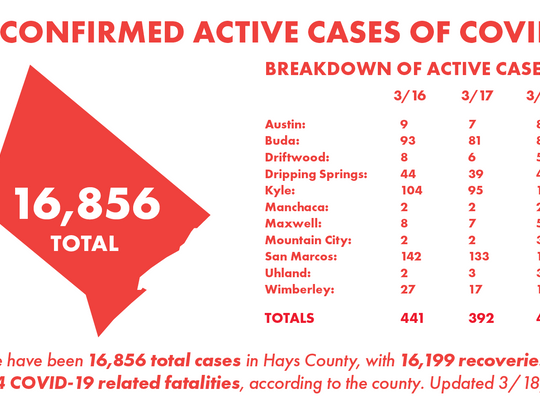 Hays County resident dies of COVID-19, 30 new cases recorded Tuesday 