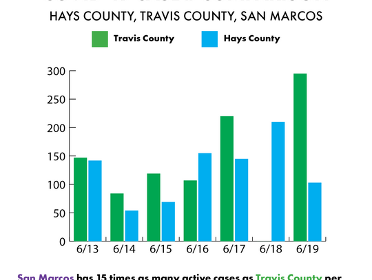 Hays County surpasses Travis’s active coronavirus case counts