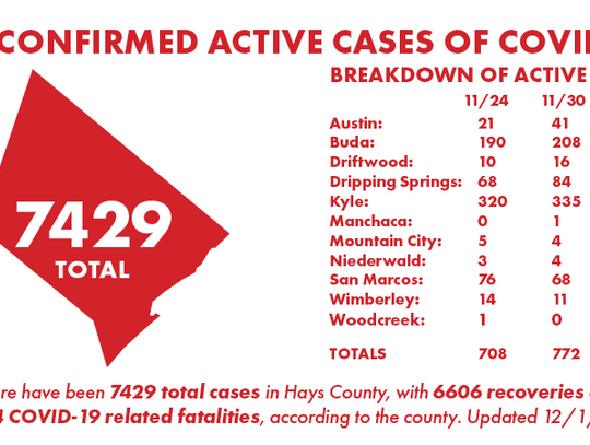 Hays County tallies 168 new COVID-19 cases, 71 recoveries Monday