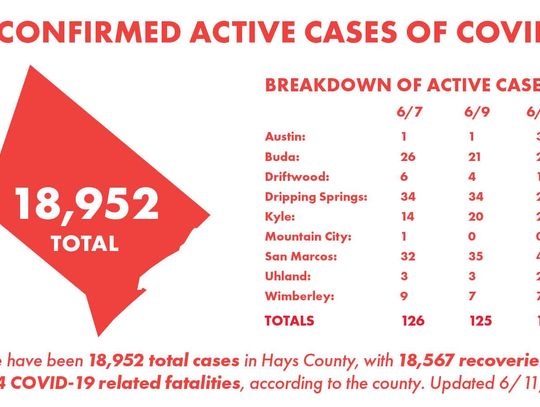 Hays County tallies 31 new COVID-19 cases, 25 recoveries Friday 