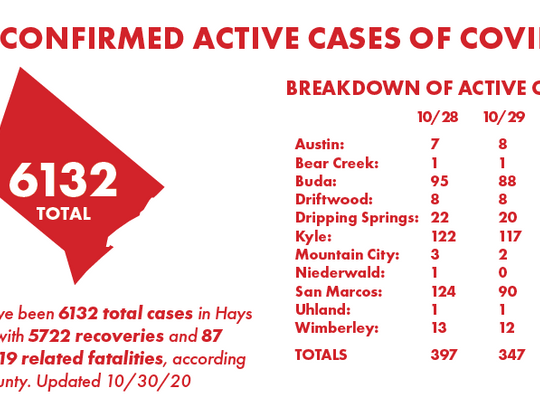 Hays County tallies 37 COVID-19 recoveries, 13 new cases Friday