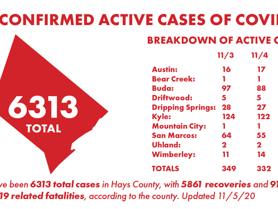 Hays County tallies 48 COVID-19 cases, 19 recoveries Thursday