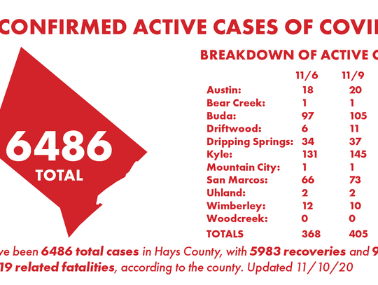 Hays County tallies 99 new COVID-19 cases, 29 additional recoveries Thursday