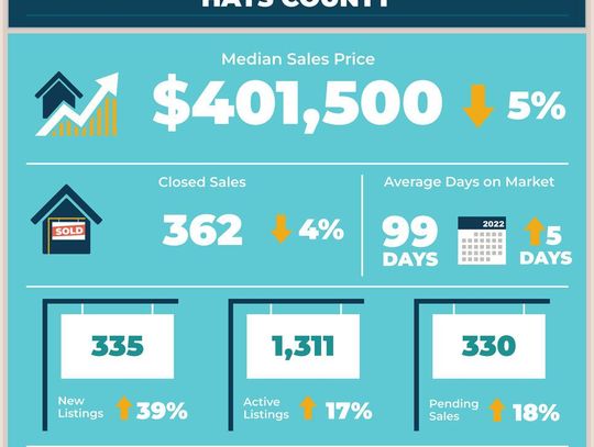 Housing prices falling in Hays County, Austin MSA