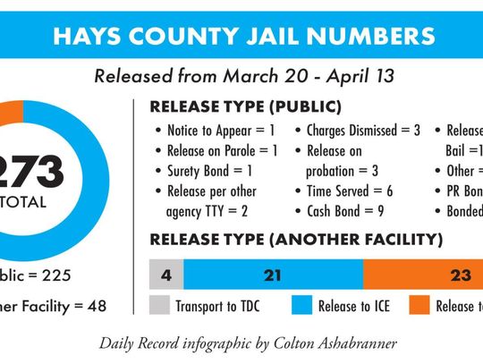 Jail population rising, outsourcing costs halved