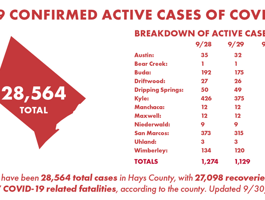 Kyle man dies from COVID-19, County tallies 122 new cases Thursday