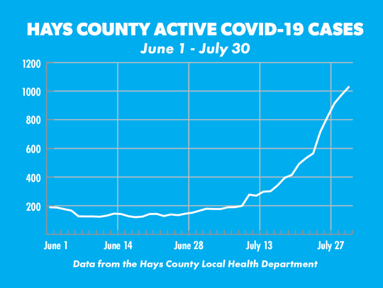 Kyle man dies of COVID-19; Hays County’s active case count nearly quintuples in July 