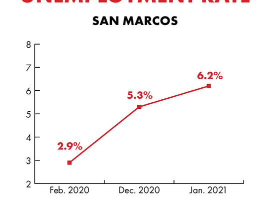 Local unemployment rises in early 2021