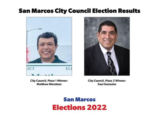 Mendoza elected to San Marcos City Council, Place 1; Gonzales re-elected to Place 2 