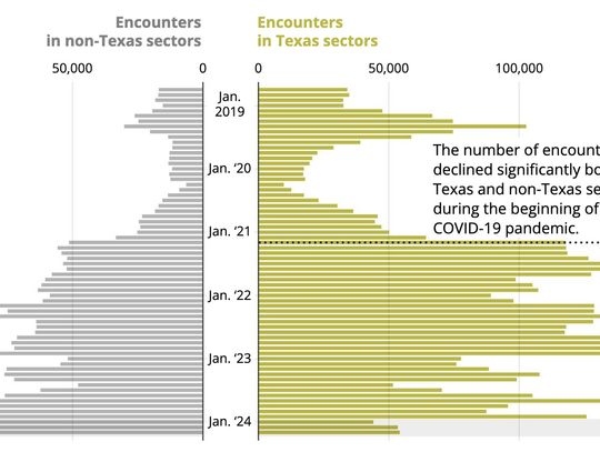 Migrant apprehensions are down at the Texas border. Have state policies had an impact?