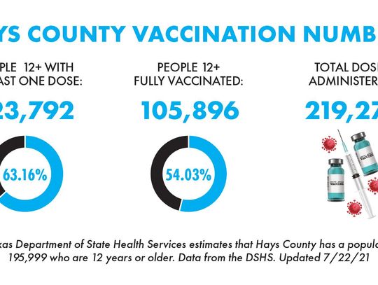 Nearly 106,000 Hays County residents fully vaccinated against COVID-19