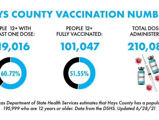 Nearly 39,000 San Marcos residents fully vaccinated against COVID-19 