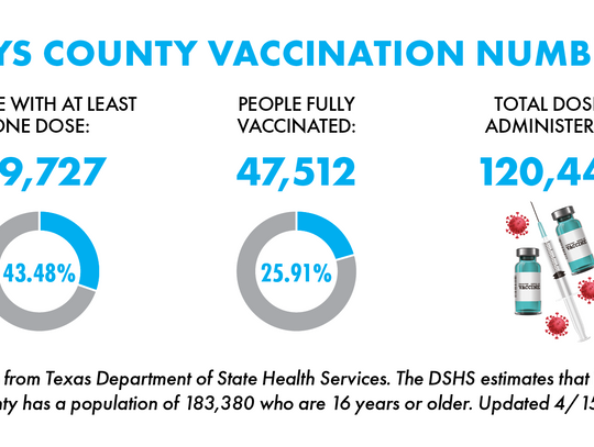 Nearly 42,700 San Marcos residents fully vaccinated against COVID-19