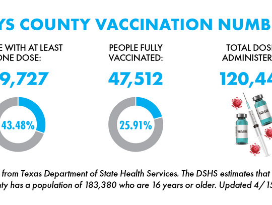 Nearly 43,700 San Marcans fully vaccinated against COVID-19