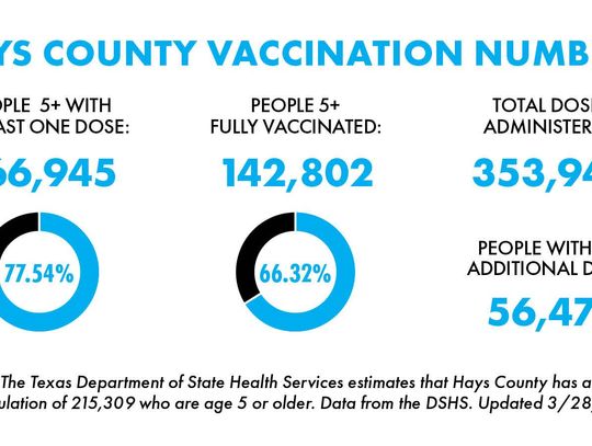 Nearly 44,000 San Marcos residents fully vaccinated against COVID-19