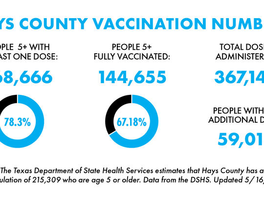 Over 144,600 county residents fully vaccinated against COVID-19