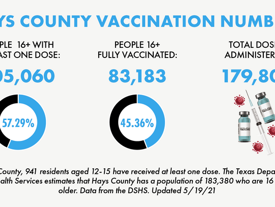 Over 25,000 San Marcos residents fully vaccinated against coronavirus