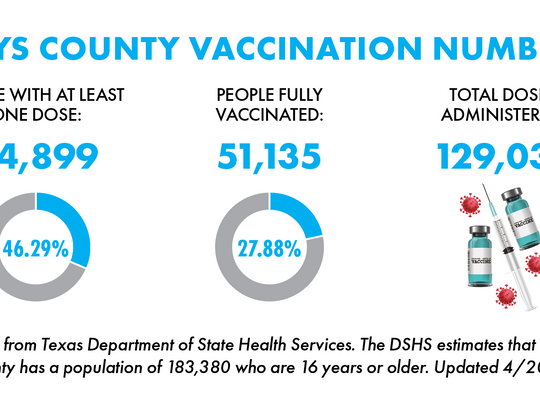 Over 27% of Hays County residents fully vaccinated against COVID-19 