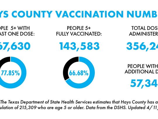 Over 44,100 San Marcos residents fully vaccinated against COVID-19