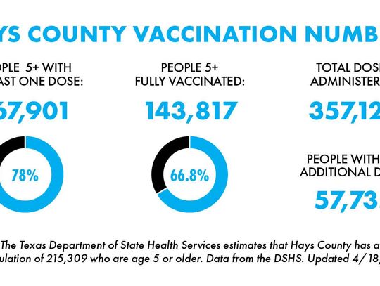 Over 44,200 San Marcans fully vaccinated against COVID-19