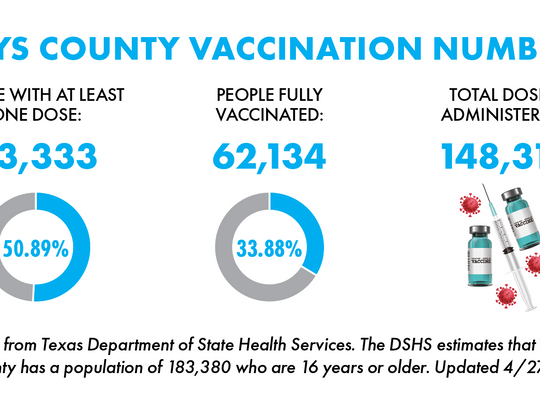 Over 50% of Hays County residents vaccinated against COVID-19