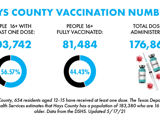 Over 80,000 Hays County residents fully vaccinated against COVID-19 