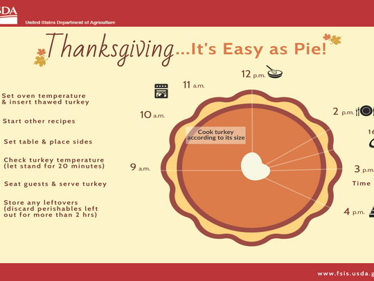 Practicing food safety during Thanksgiving