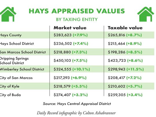 Property tax rate predicted to hold steady