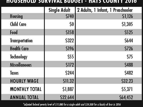 Report: Most local households struggle