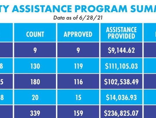 San Marcos City Council aims to improve outreach for Utility Assistance Program