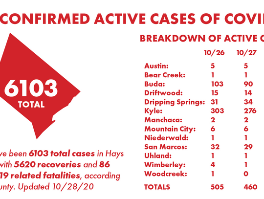 San Marcos' COVID-19 active case count jumps by nearly 100