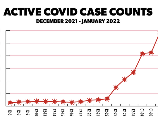 San Marcos woman dies of COVID-19; County records 1,640 new cases in Friday report