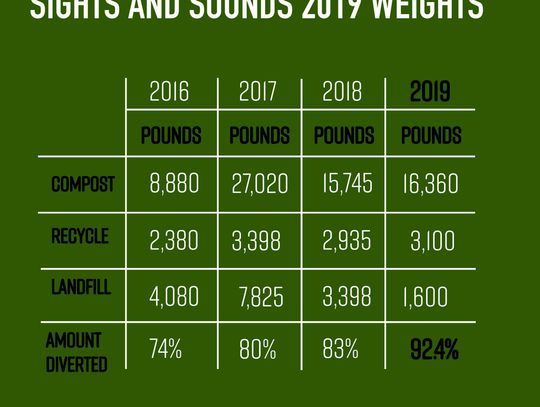 Sights & Sounds earns zero-waste status