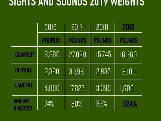 Sights & Sounds of Christmas achieves zero-waste status