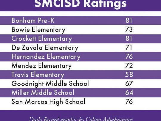 SMCISD receives accountability rating