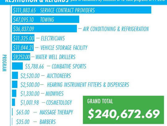 Texas consumers recoup more than $240,000 from enforcement actions