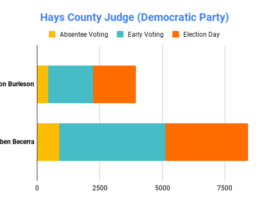 Under 20% of registered voters turnout for primary elections