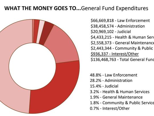 Where does Hays County’s $354 million budget go?