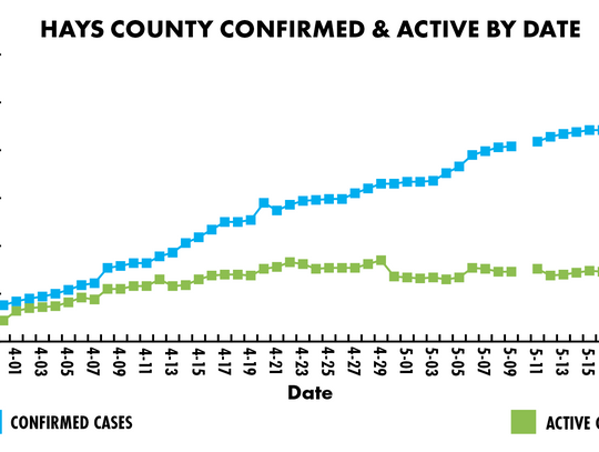 Where is Hays County on the curve? 