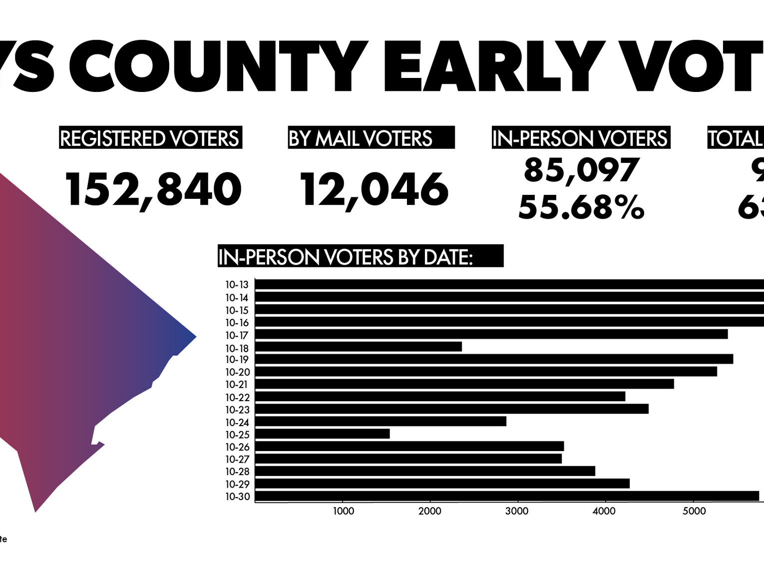 Hays County sees historic early vote totals