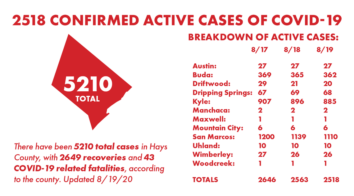 1 Hays County resident dies of COVID-19; County report 1,416 new cases Monday