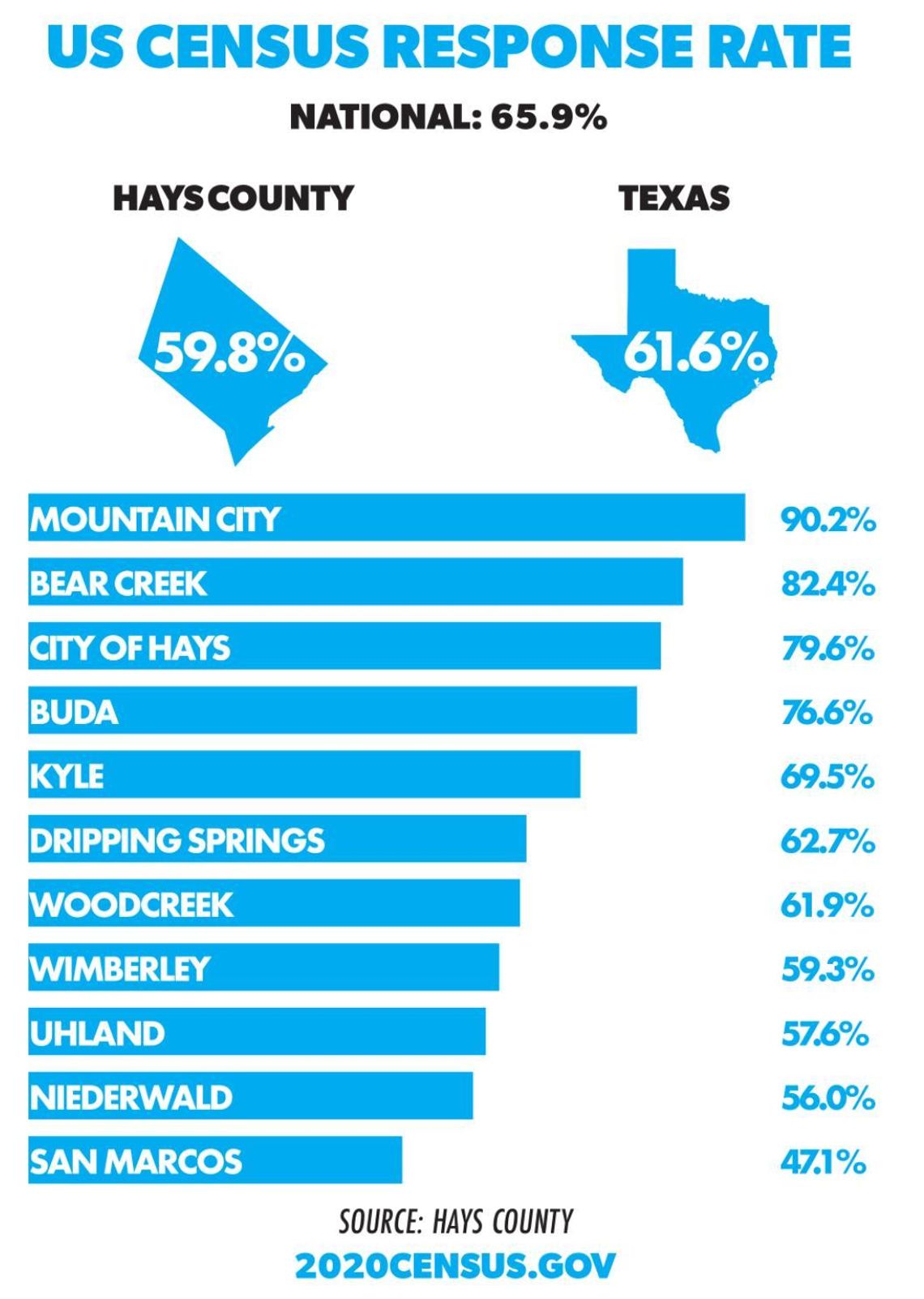 11 days left to respond to this year's U.S. Census