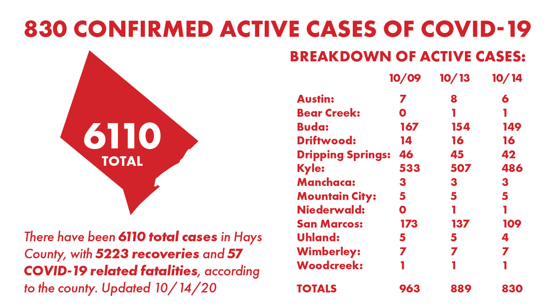 2 Buda residents die from COVID-19; County records 26 new cases Wednesday