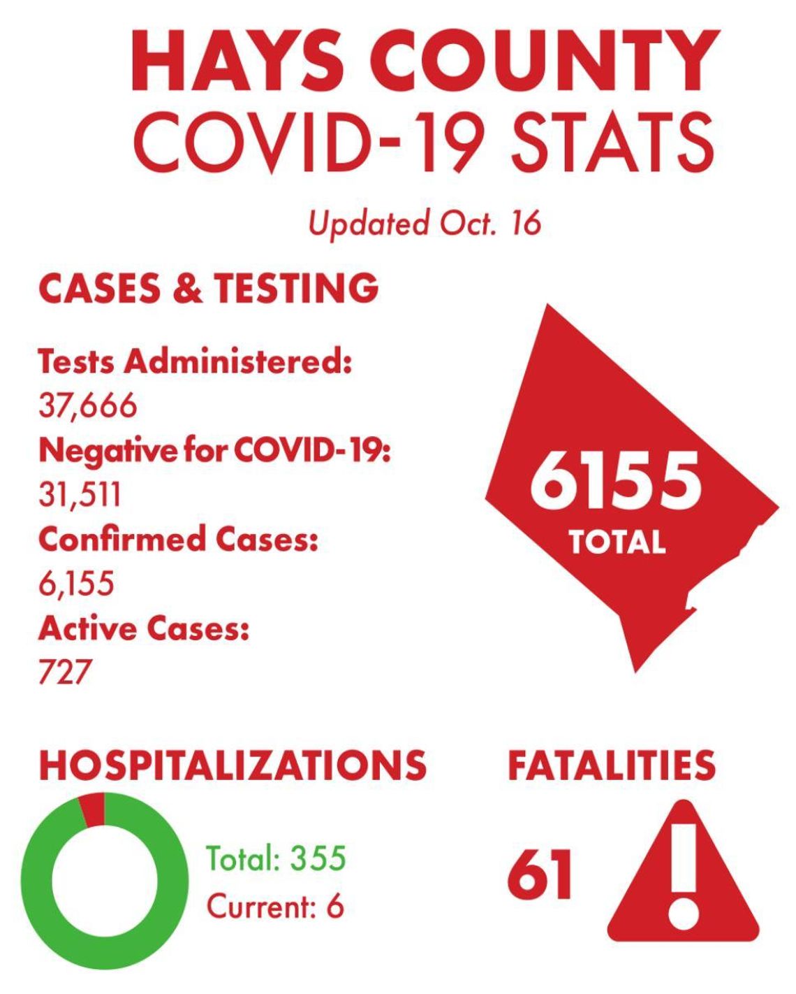2 Hays County residents die from COVID-19, 21 new cases reported 2 Hays County residents die from COVID-19, 21 new cases reported